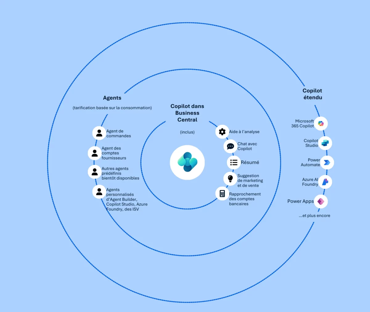 Infographie des trois niveaux de maturité IA de Microsoft Dynamics 365 Business Central : Copilot inclus pour la productivité personnelle, Agents pour la productivité d'entreprise (consommation), et Copilot étendu pour l'intégration avec l'écosystème Microsoft 365 et Power Platform.