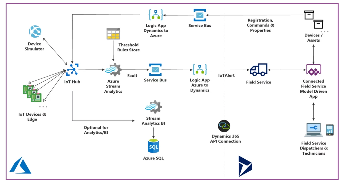 Schéma de l'architecture Connected Field Service associant Azure IoT Hub et Dynamics 365 pour la maintenance prédictive.