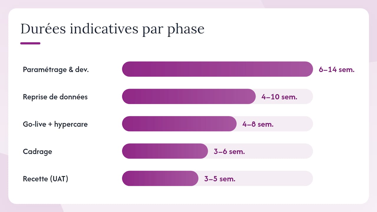 Comment se déroule un projet Business Central de A à Z ? — overview diagram
