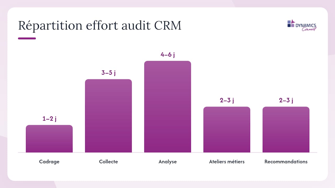 Visualisation des différentes étapes et de l’investissement nécessaire pour l’audit CRM sous forme de chronologie