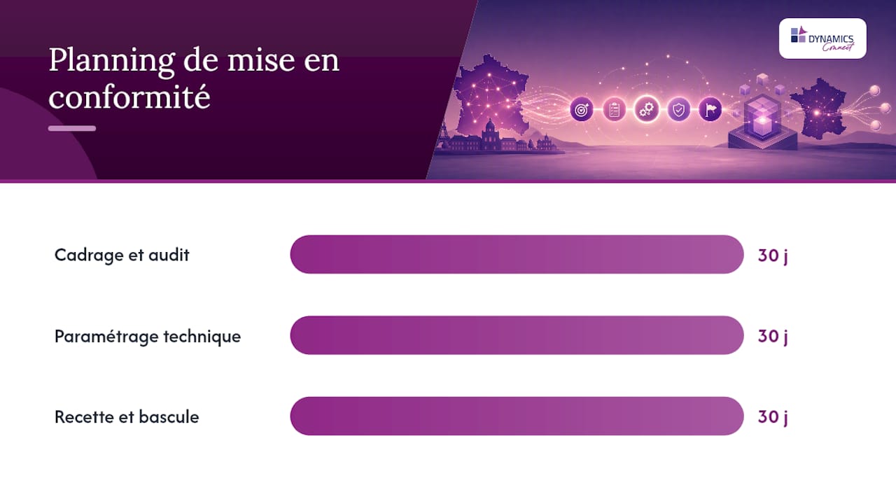 Quel planning suivre pour être conforme dans les délais impartis ? — overview diagram