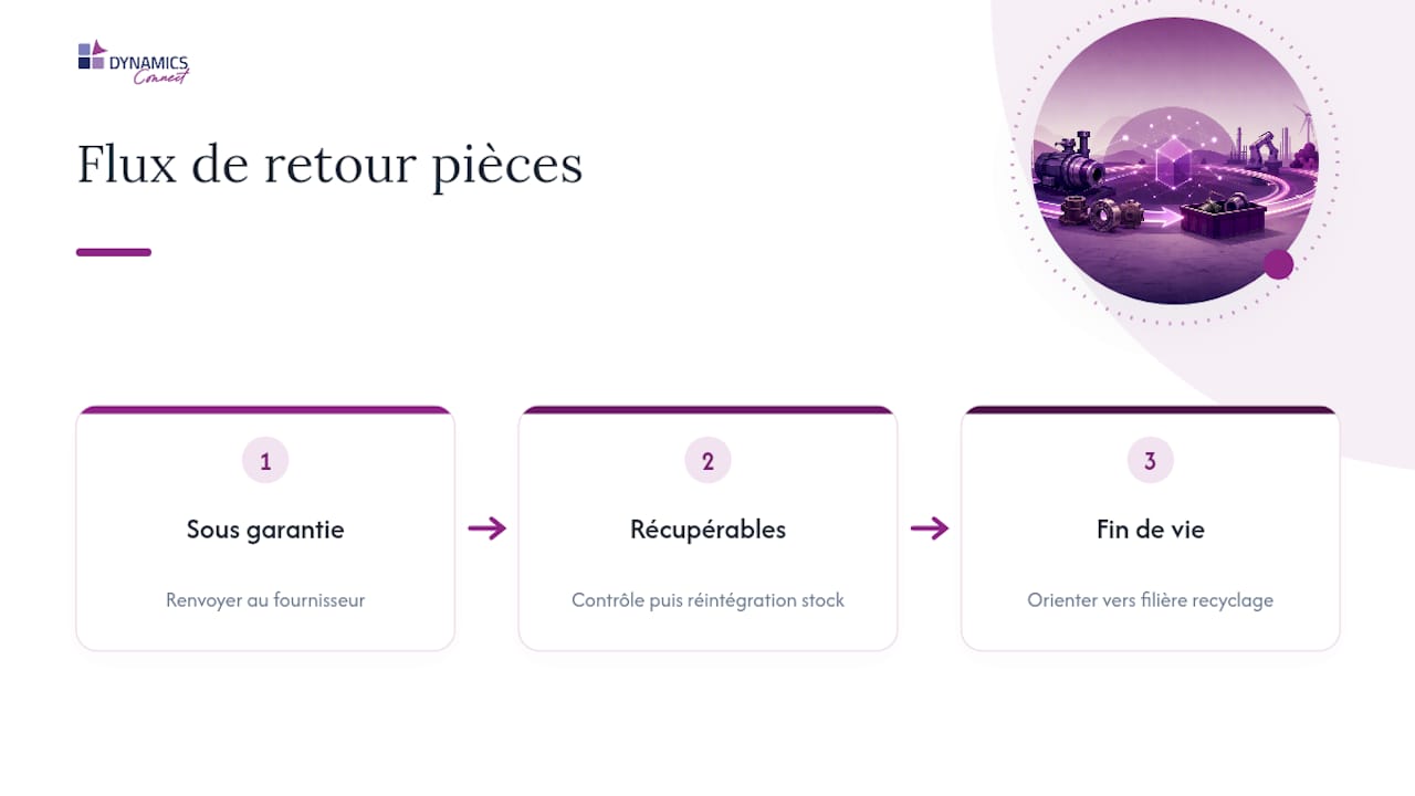 Trois circuits de retour pour les pièces détachées