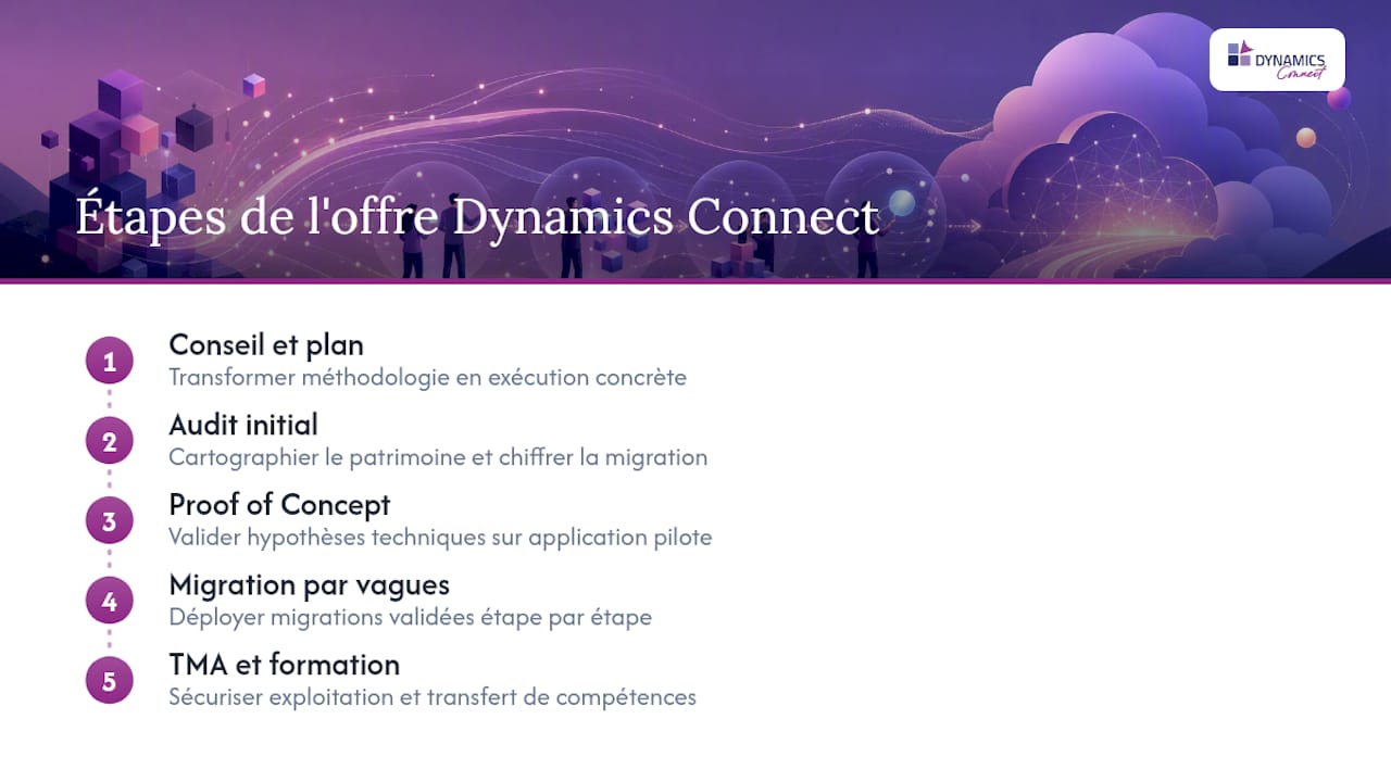 Offre de service Dynamics Connect : audit et POC migration Azure — overview diagram