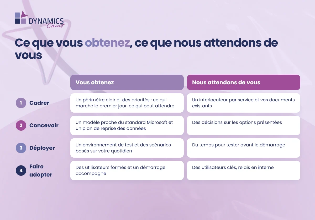 Ce que nous attendons de vous. Des « utilisateurs clés » qui deviennent la référence en interne et qui nous remontent les besoins d'amélioration.