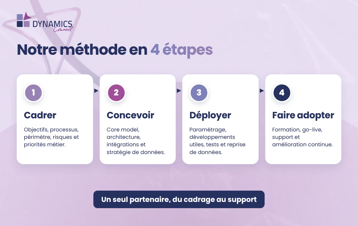 Méthode Dynamics Connect en 4 étapes pour mettre en place Business Central : cadrer, concevoir, déployer, faire adopter